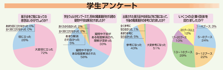 来場者アンケート