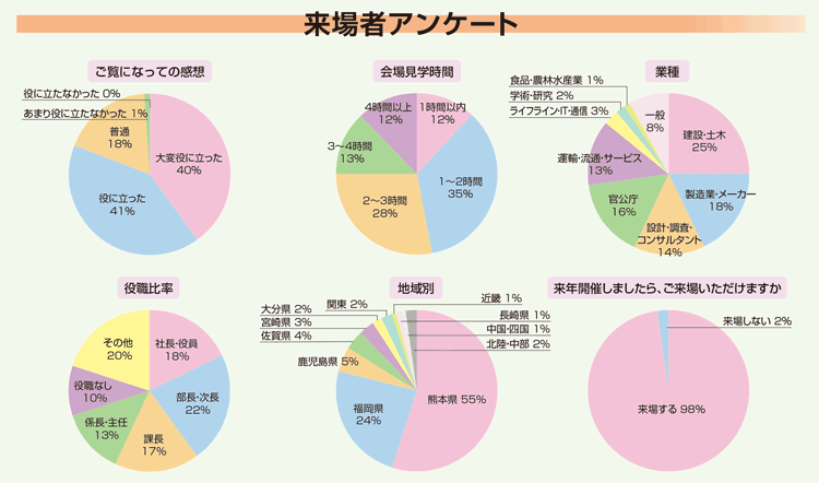 来場者アンケート