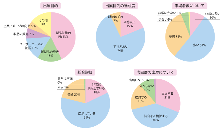 出展者アンケート