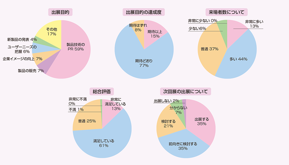出展者アンケート