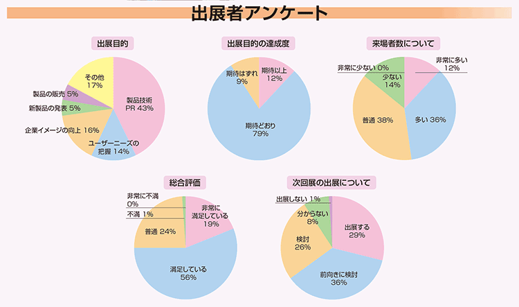 出展者アンケート